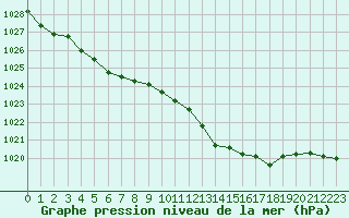 Courbe de la pression atmosphrique pour Aouste sur Sye (26)