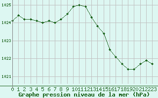 Courbe de la pression atmosphrique pour Connerr (72)