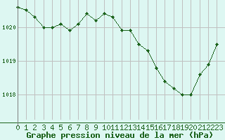 Courbe de la pression atmosphrique pour Lagny-sur-Marne (77)