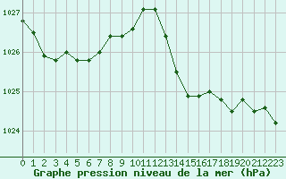 Courbe de la pression atmosphrique pour Jan (Esp)