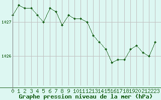Courbe de la pression atmosphrique pour Mcon (71)