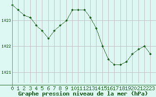 Courbe de la pression atmosphrique pour Le Talut - Belle-Ile (56)