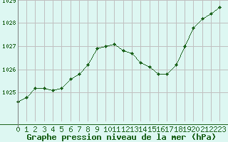 Courbe de la pression atmosphrique pour Rouen (76)