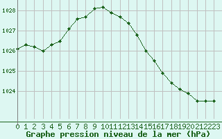 Courbe de la pression atmosphrique pour Roissy (95)