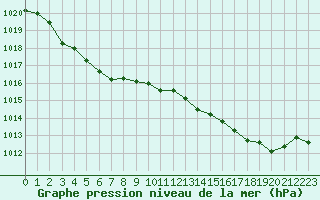 Courbe de la pression atmosphrique pour Cap Ferret (33)