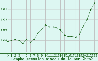 Courbe de la pression atmosphrique pour Mont-de-Marsan (40)