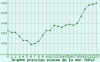 Courbe de la pression atmosphrique pour Vias (34)