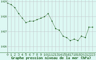 Courbe de la pression atmosphrique pour Brion (38)