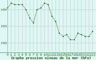 Courbe de la pression atmosphrique pour Thorrenc (07)