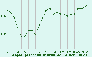 Courbe de la pression atmosphrique pour Saint-Brevin (44)