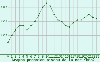 Courbe de la pression atmosphrique pour Ile du Levant (83)