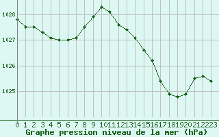 Courbe de la pression atmosphrique pour Saint-Philbert-sur-Risle (27)