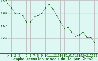 Courbe de la pression atmosphrique pour Laval (53)
