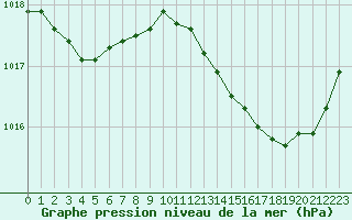 Courbe de la pression atmosphrique pour Biscarrosse (40)