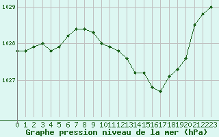 Courbe de la pression atmosphrique pour Voiron (38)