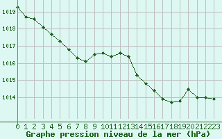 Courbe de la pression atmosphrique pour Cap Cpet (83)