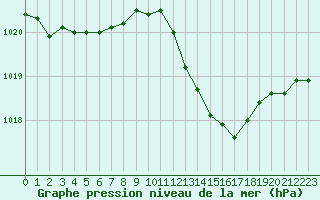 Courbe de la pression atmosphrique pour Nmes - Garons (30)