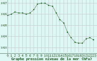 Courbe de la pression atmosphrique pour Chlons-en-Champagne (51)