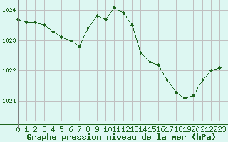 Courbe de la pression atmosphrique pour San Casciano di Cascina (It)