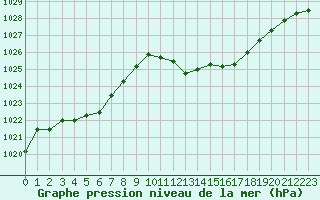 Courbe de la pression atmosphrique pour Carcassonne (11)