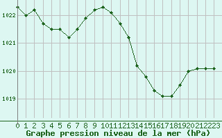 Courbe de la pression atmosphrique pour Agde (34)