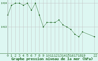 Courbe de la pression atmosphrique pour Remich (Lu)