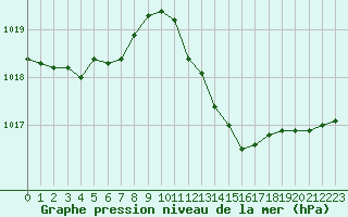 Courbe de la pression atmosphrique pour Cavalaire-sur-Mer (83)