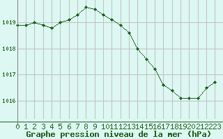 Courbe de la pression atmosphrique pour Romorantin (41)