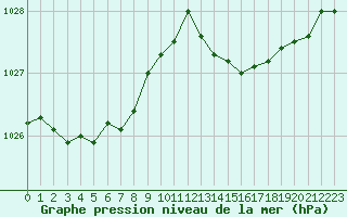 Courbe de la pression atmosphrique pour Guret (23)