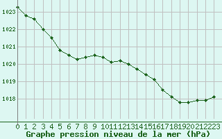 Courbe de la pression atmosphrique pour Deauville (14)