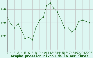 Courbe de la pression atmosphrique pour Brive-Laroche (19)