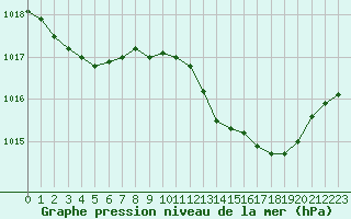 Courbe de la pression atmosphrique pour Marignane (13)