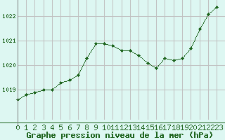 Courbe de la pression atmosphrique pour Sain-Bel (69)