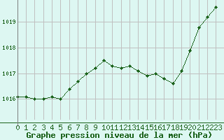 Courbe de la pression atmosphrique pour Isle-sur-la-Sorgue (84)