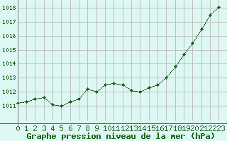 Courbe de la pression atmosphrique pour Aniane (34)