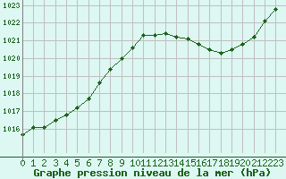 Courbe de la pression atmosphrique pour Tour-en-Sologne (41)