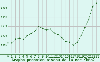 Courbe de la pression atmosphrique pour Aubenas - Lanas (07)