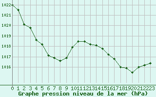 Courbe de la pression atmosphrique pour Bergerac (24)