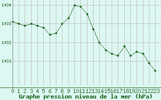 Courbe de la pression atmosphrique pour Pouzauges (85)