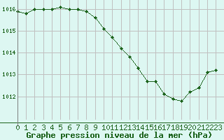 Courbe de la pression atmosphrique pour Ble / Mulhouse (68)