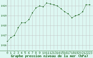 Courbe de la pression atmosphrique pour Gourdon (46)