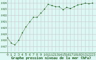 Courbe de la pression atmosphrique pour Woluwe-Saint-Pierre (Be)