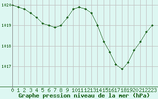 Courbe de la pression atmosphrique pour Rochegude (26)