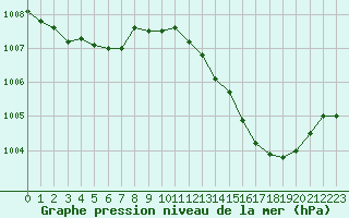 Courbe de la pression atmosphrique pour Romorantin (41)