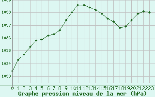 Courbe de la pression atmosphrique pour Landivisiau (29)