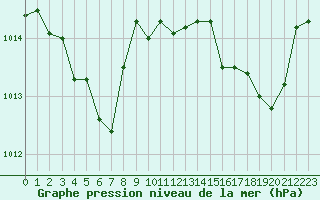 Courbe de la pression atmosphrique pour Bastia (2B)