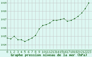 Courbe de la pression atmosphrique pour Trelly (50)