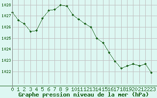 Courbe de la pression atmosphrique pour Selonnet (04)