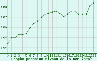 Courbe de la pression atmosphrique pour Agde (34)