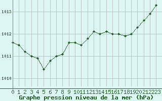 Courbe de la pression atmosphrique pour Cap de la Hague (50)